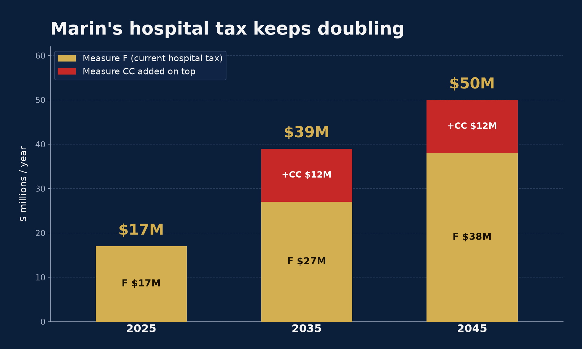 Marin's hospital tax keeps doubling — Measure F and Measure CC stack through 2045 ($17M / $39M / $50M)